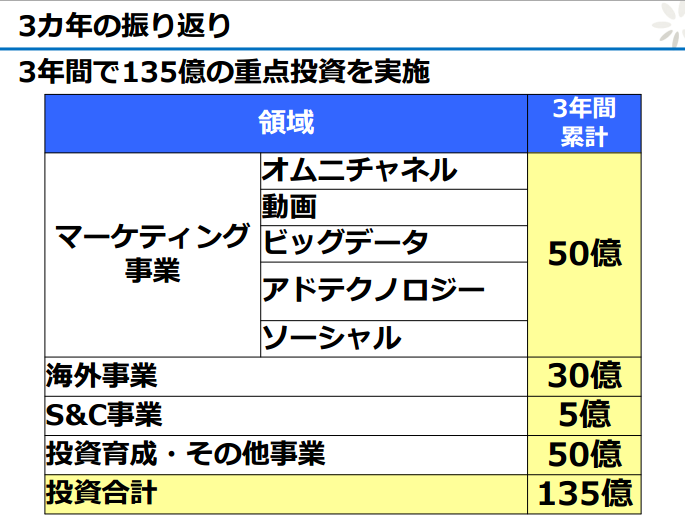 オプト3カ年投資