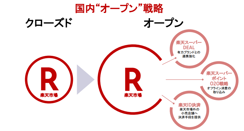 楽天オープン戦略