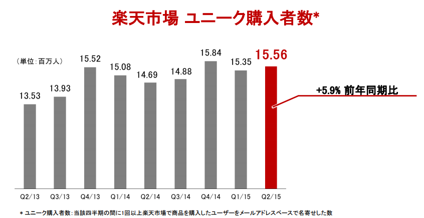 楽天市場ユニーク購入者数