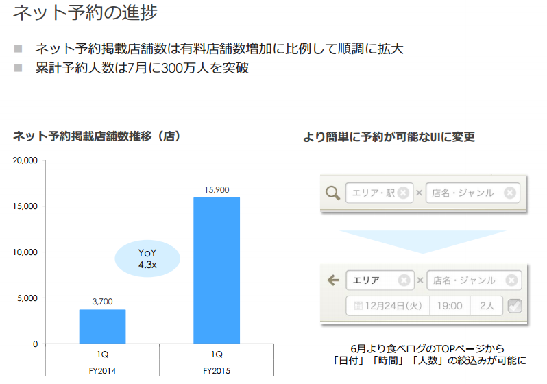 食べログネット予約