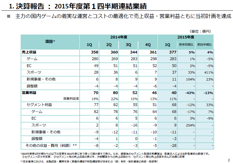 DeNA決算報告