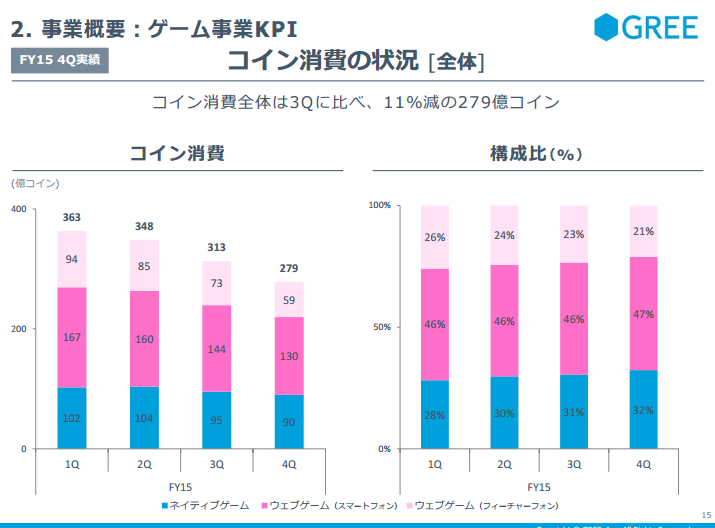 GREEコイン消費