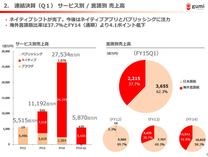 gumi 海外売上