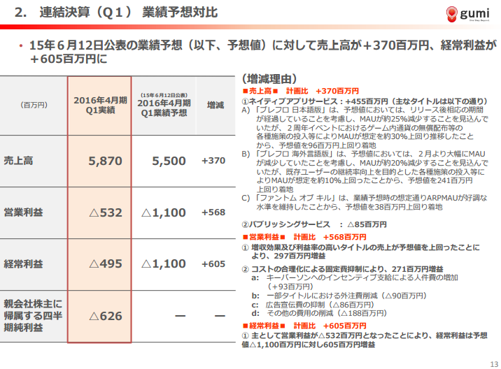 gumi　業績予想