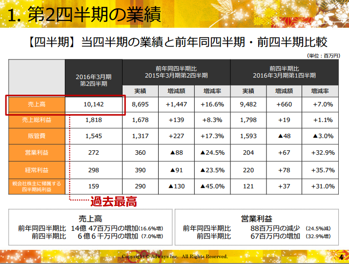 アドウェイズ業績