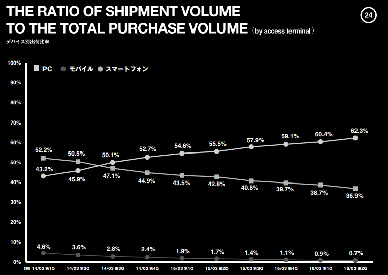 デバイス別出荷比率