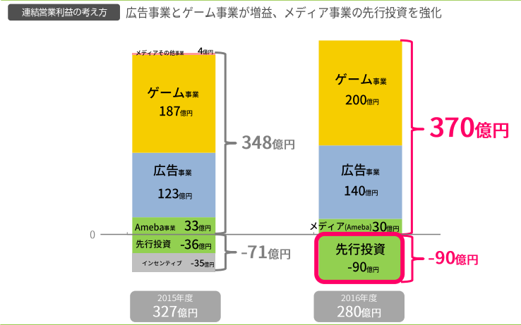 2016年度業績見通し