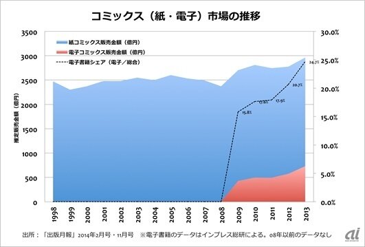 コミックス（紙・電子）市場の推移