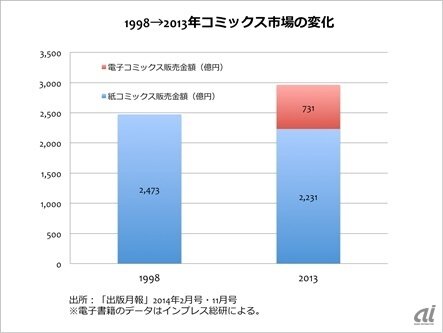 1998→2013年コミックス市場の変化