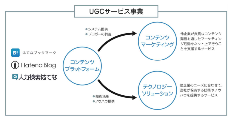 はてなの３つの事業領域