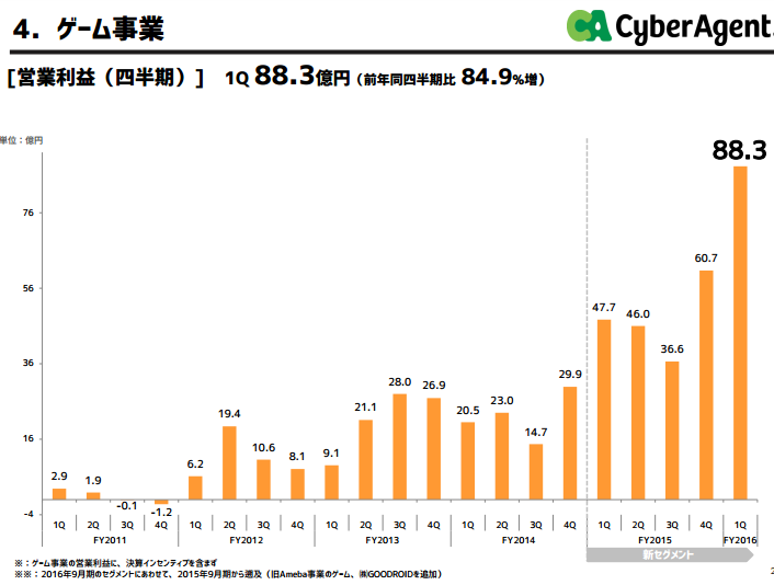 ゲーム事業営業利益推移