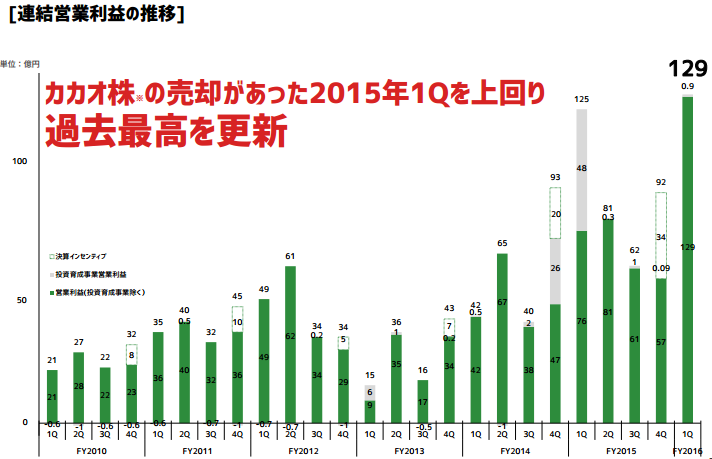 営業利益の推移