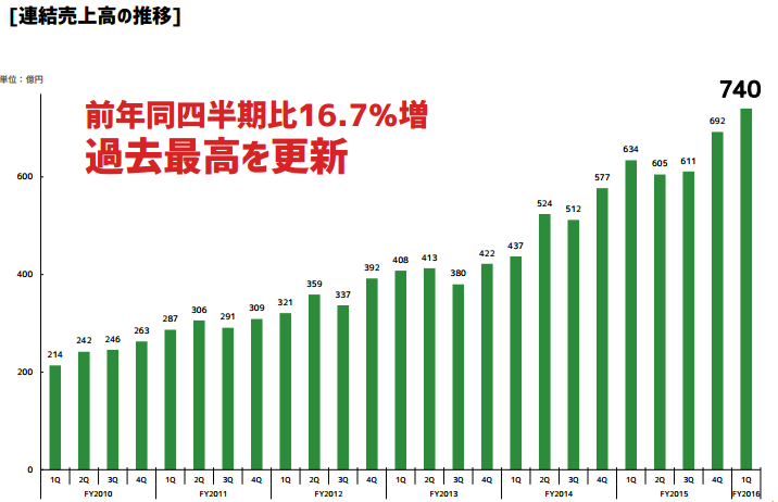 売上推移