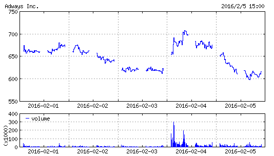 アドウェイズ株価