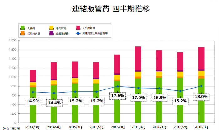 アドウェイズ販管費推移