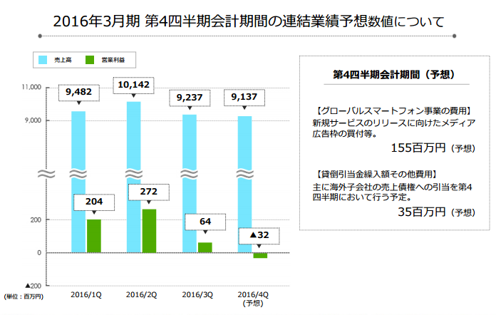 アドウェイズ通期業績予想