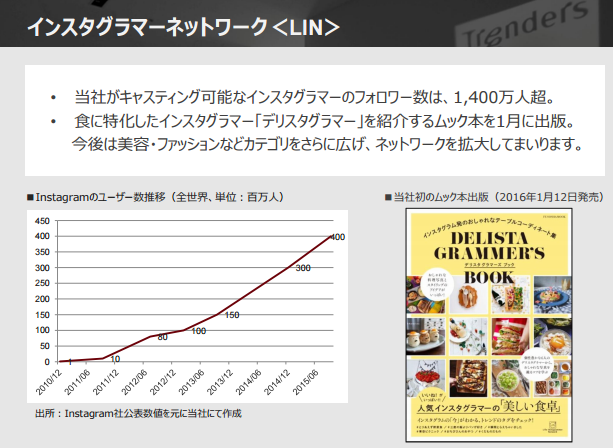 インスタグラマーネットワークLIN