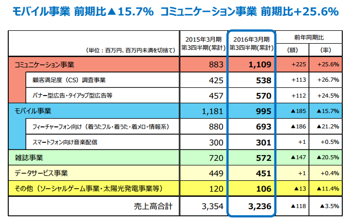 オリコンセグメント別売上