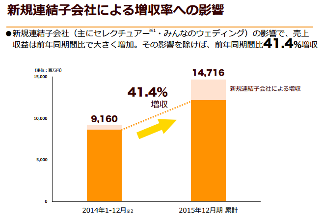 クックパッド小会社の影響