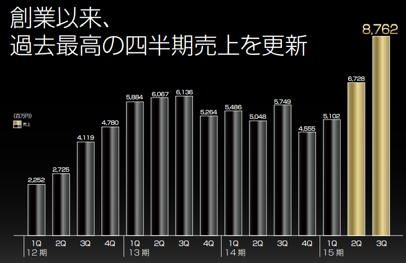 クルーズ売上