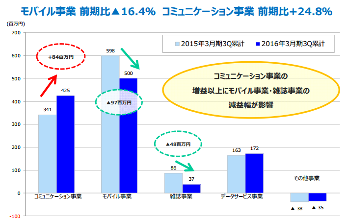 セグメント別営業利益