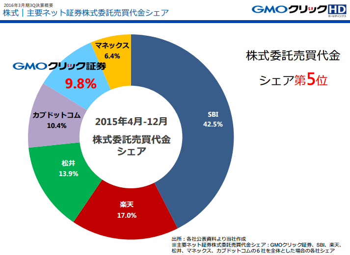 株式委託売買代金シェア