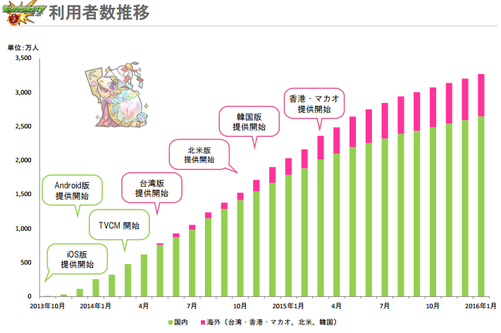 モンスト利用者数推移