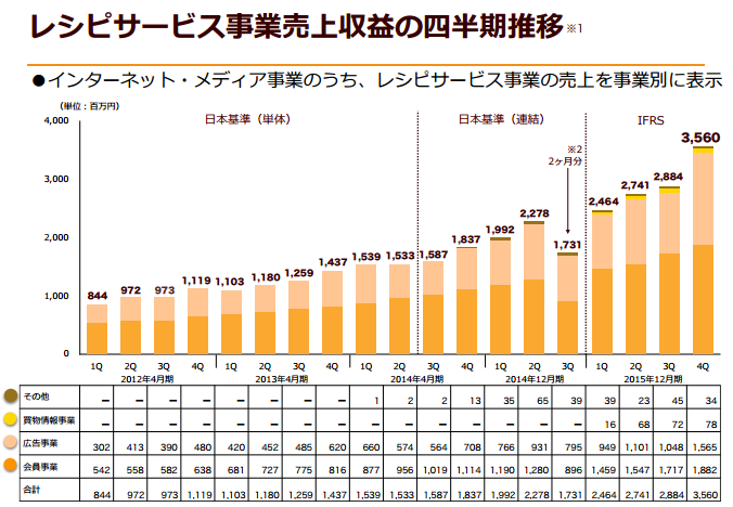 レシピサービス事業の推移