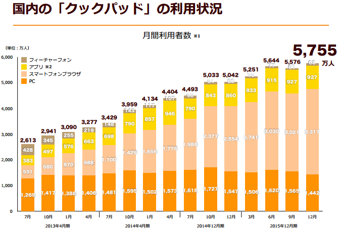 国内クックパッドの利用状況