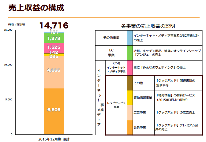 売上収益の構成