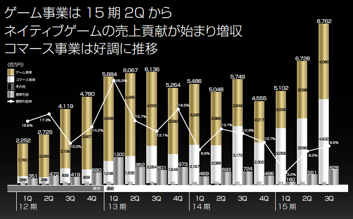 売上推移セグメント別