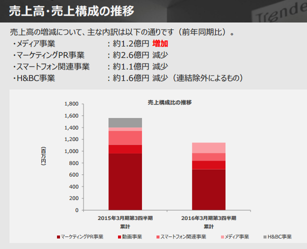 売上高・売上構成の推移