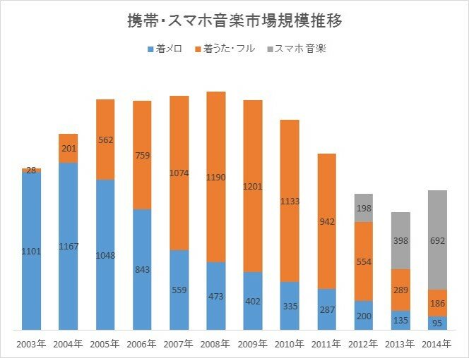 携帯・スマホ音楽市場規模調査