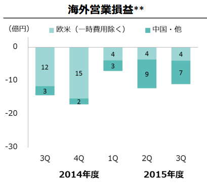 海外営業損益