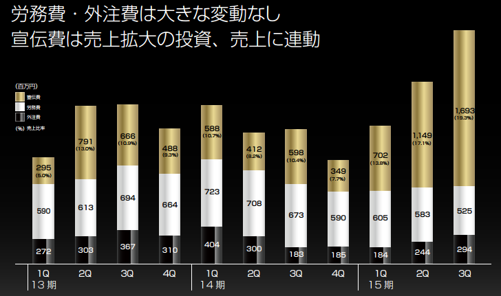 販管費