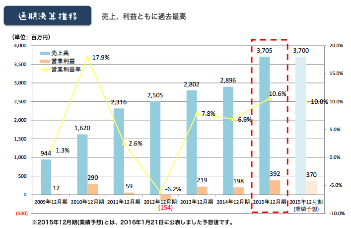 通期決算推移