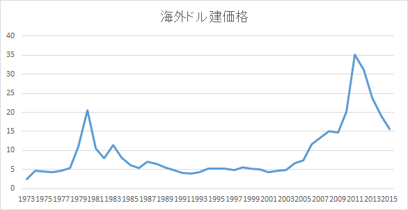 銀相場