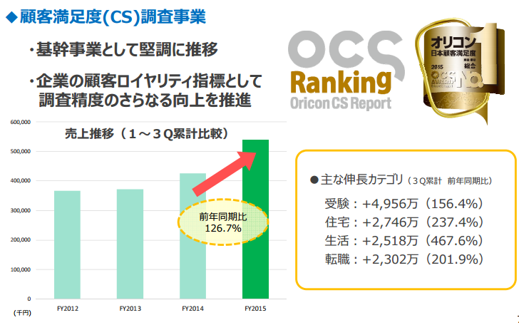 顧客満足度調査事業