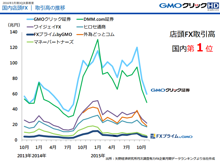 店頭FX取引高推移