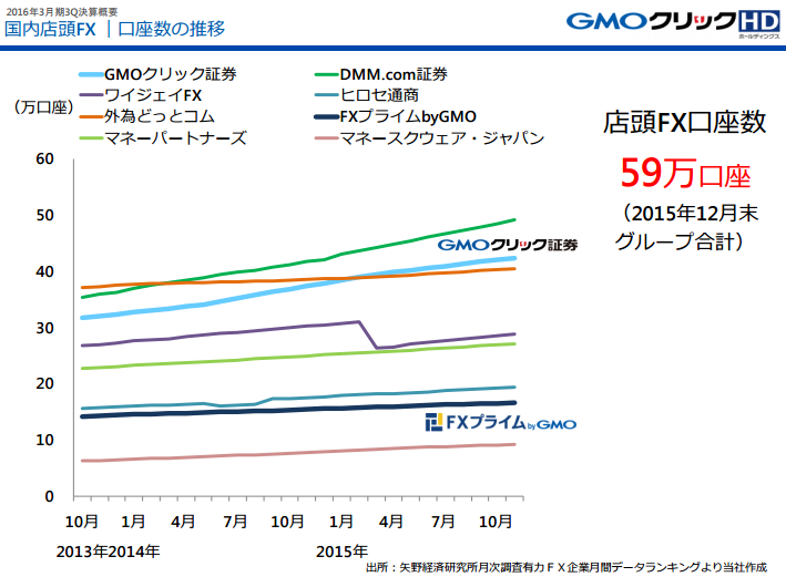 国内店頭FX口座数の推移