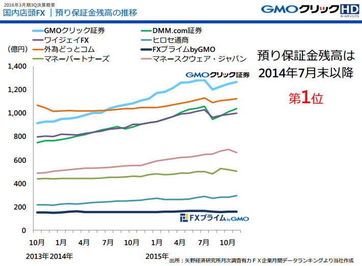 国内店頭FX預かり保証金残高の推移