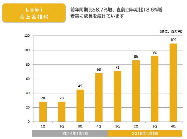 Lobi売上推移