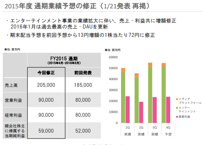 mixi上方修正