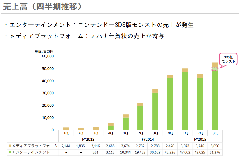 mixi売上高推移