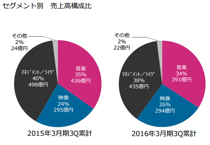 エイベックスのセグメント別売上構成比