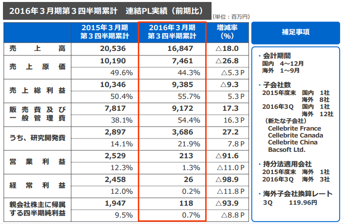 サン電子連結決算