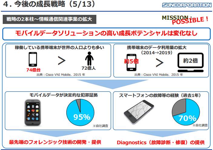 モバイルデータソリューション２