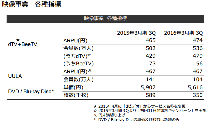 映像事業指標