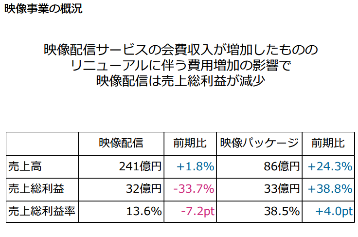 映像事業第3四半期累計