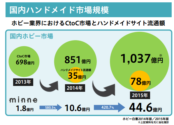 国内ハンドメイド市場規模